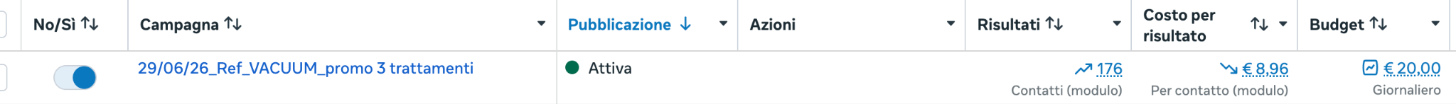Gestione inserzioni Meta: campagna VACUUM promo 3 trattamenti, 176 contatti da modulo, costo per contatto 8,96 euro, budget giornaliero 20 euro